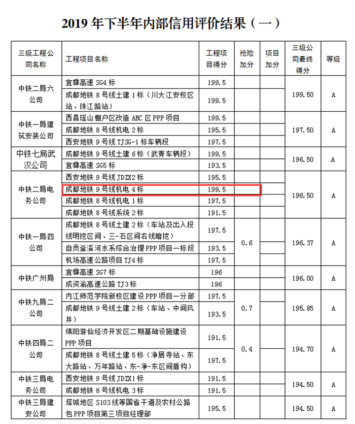 1583028629613116.png 图5:中铁城投集团公司2019年下半年信誉评价2_副本.png