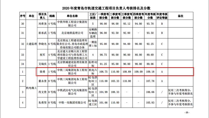 图3：项目经理考核排名.png